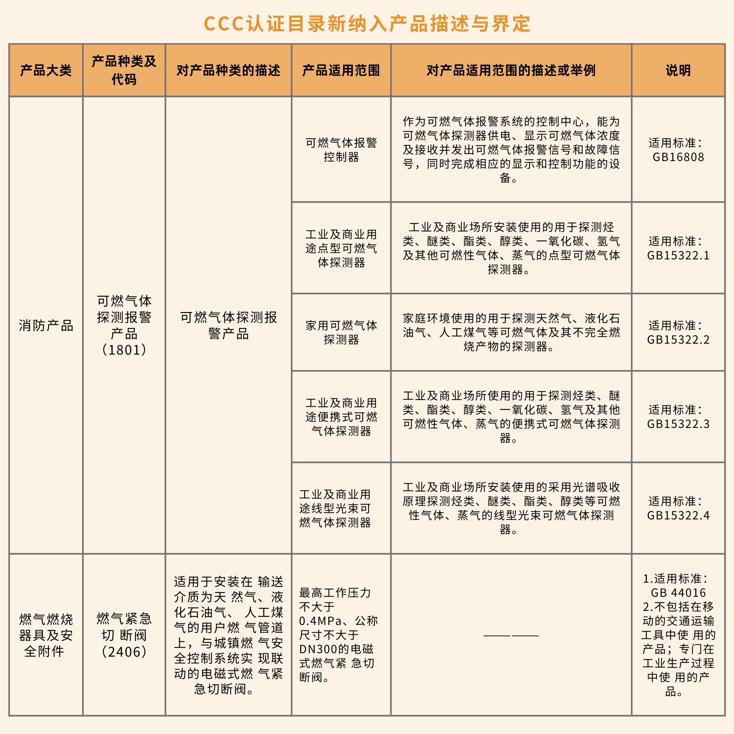 氣體安全相關(guān)產(chǎn)品3C認證全解析!
